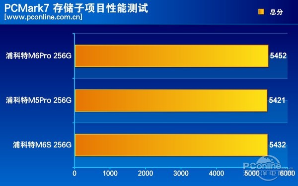 测试成绩对比