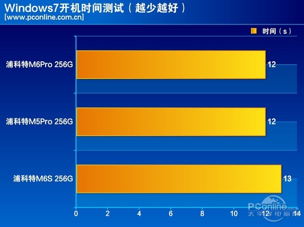 测试成绩对比