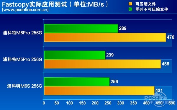 测试成绩对比