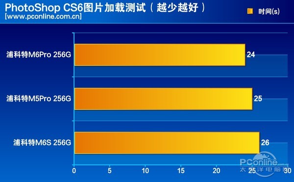 测试成绩对比