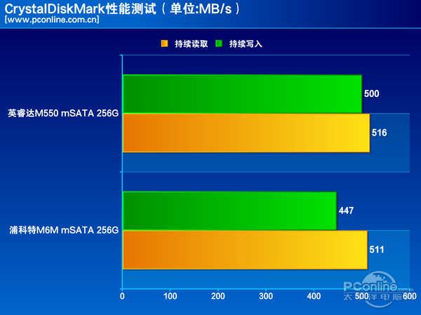 测试成绩对比