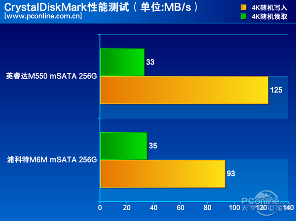 测试成绩对比