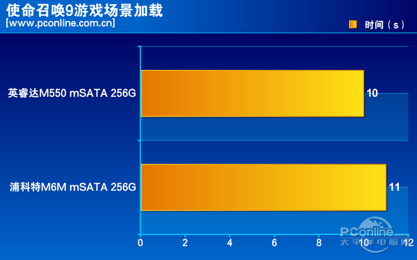测试成绩对比