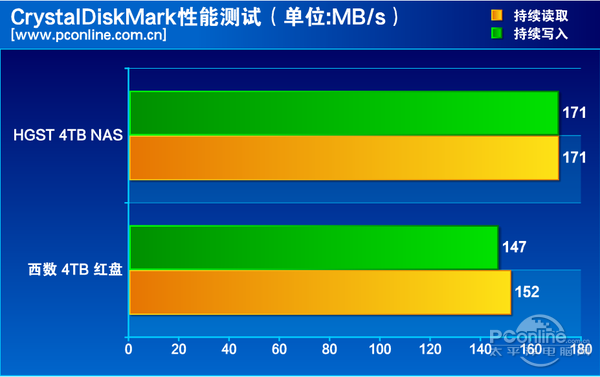 数据对比