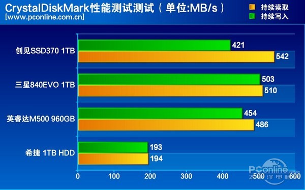 创见SSD370