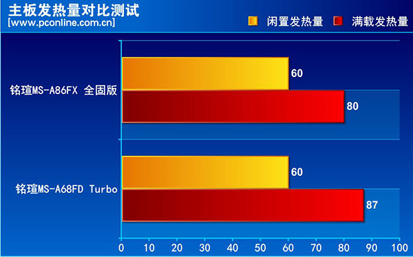 发热量对比图