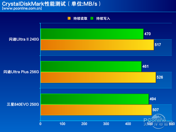 测试成绩对比