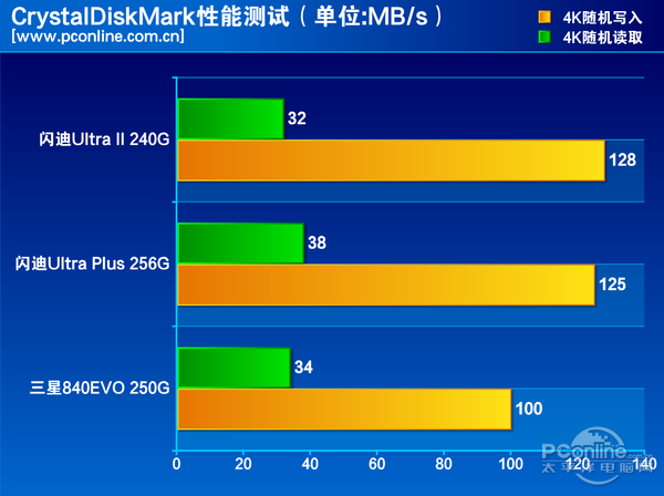 测试成绩对比