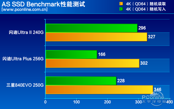 测试成绩对比