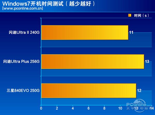 测试成绩对比