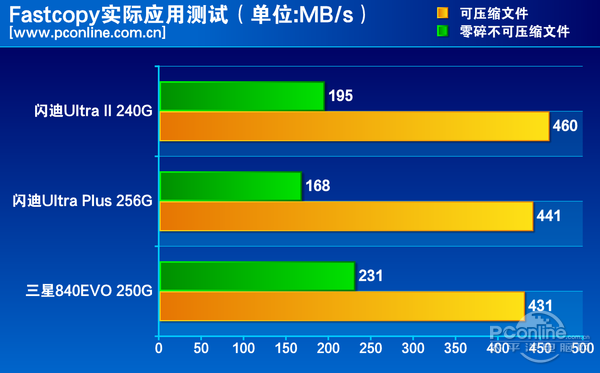 测试成绩对比
