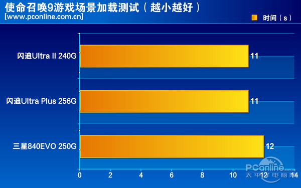 测试成绩对比