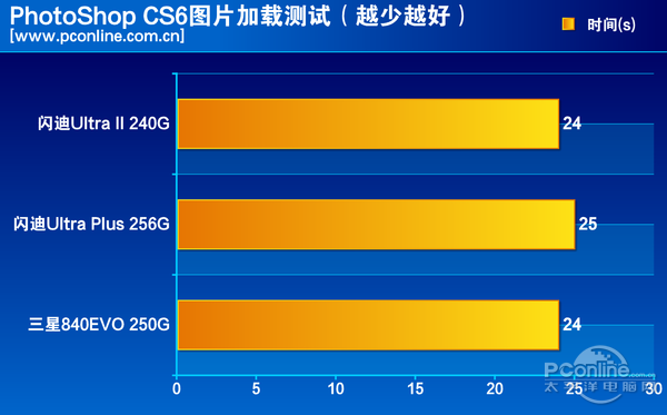 测试成绩对比