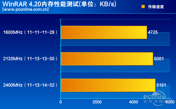 测试成绩对比