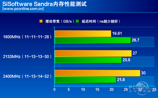 测试成绩对比