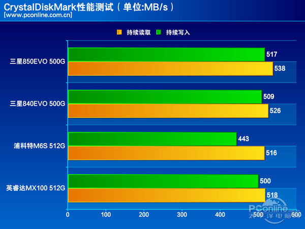 测试成绩对比