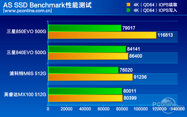 测试成绩对比