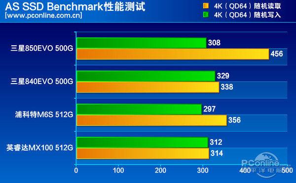 测试成绩对比