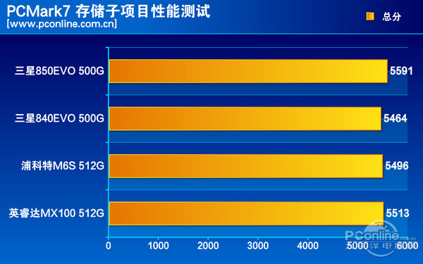 测试成绩对比