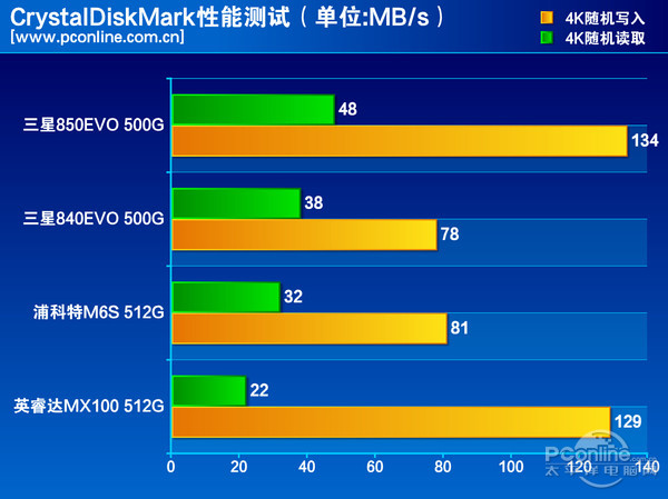 测试成绩对比