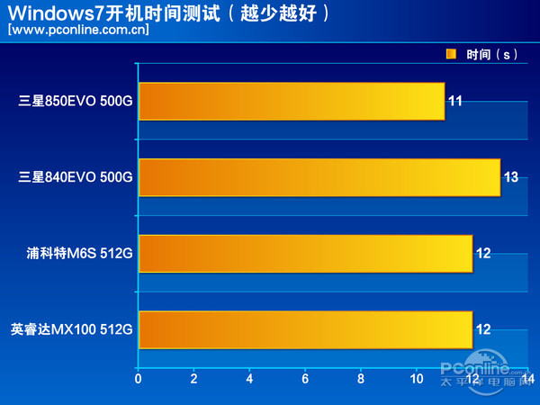 测试成绩对比