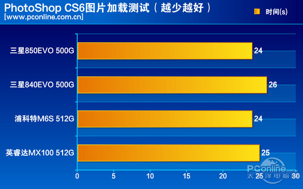 测试成绩对比