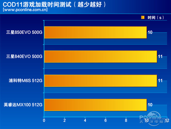 测试成绩对比
