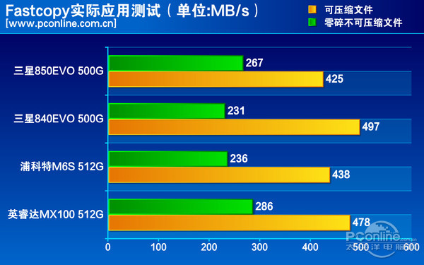 测试成绩对比