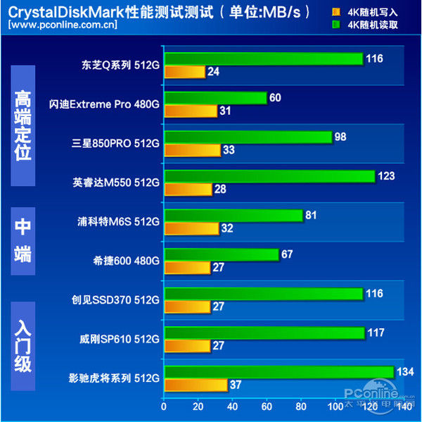 数据对比