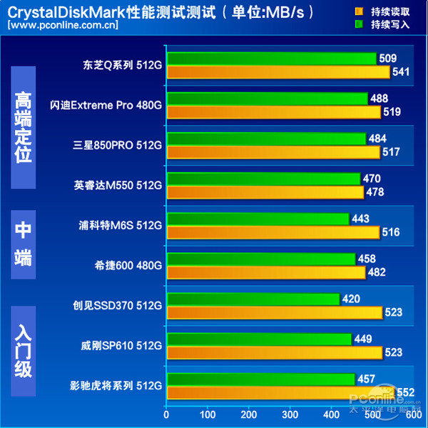 数据对比