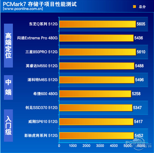 数据对比