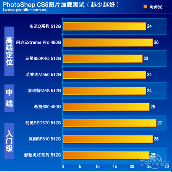 数据对比