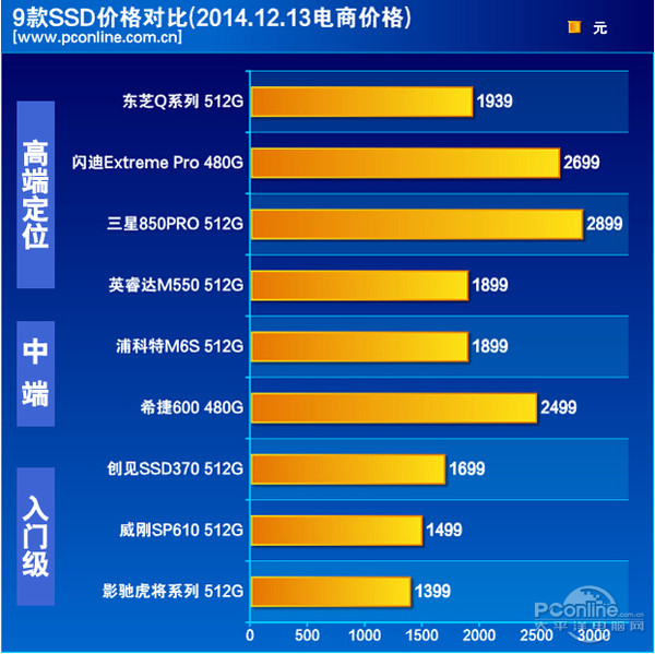 数据对比