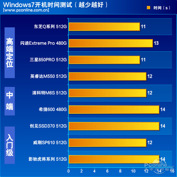数据对比