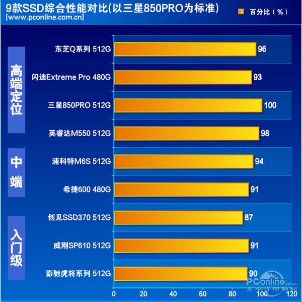 数据对比