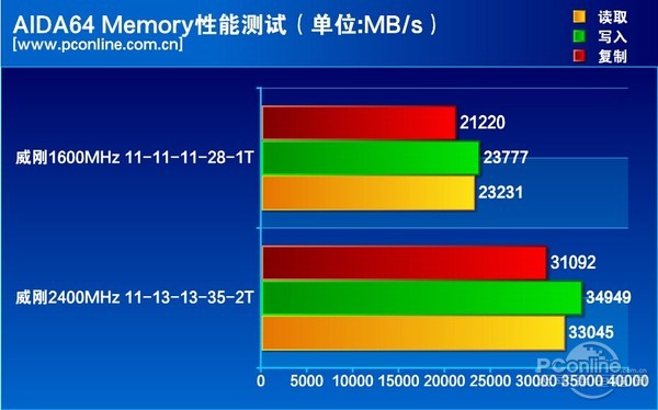 数据对比