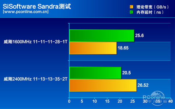 数据对比