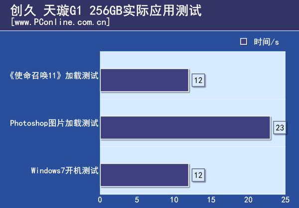 测试成绩