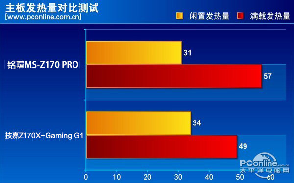 温度对比