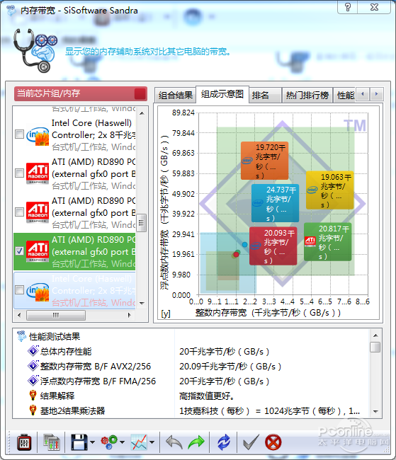 SiSoftware Sandra内存带宽测试