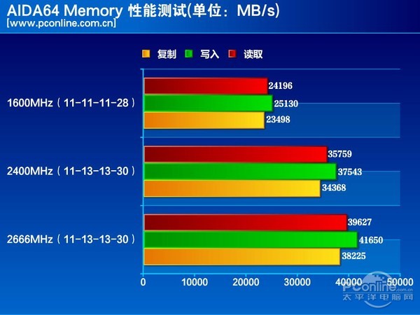 AIDA64 Memory 性能测试成绩对比
