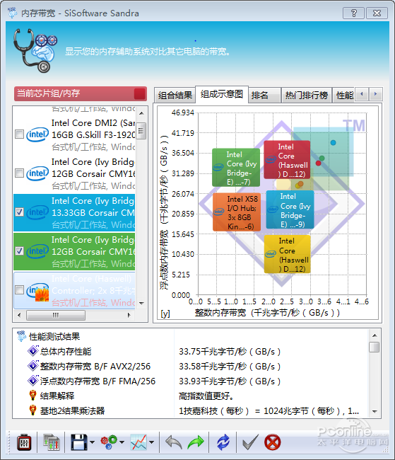 SiSoftware Sandra内存带宽测试