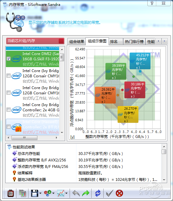 SiSoftware Sandra内存带宽测试