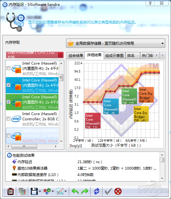 SiSoftware Sandra内存带宽测试