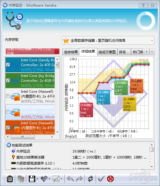 SiSoftware Sandra内存带宽测试