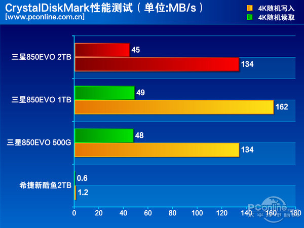 测试成绩对比