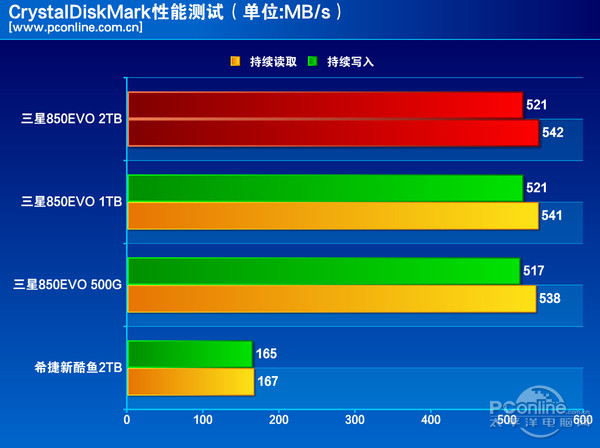 测试成绩对比