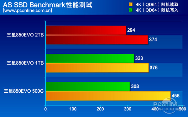 测试成绩对比