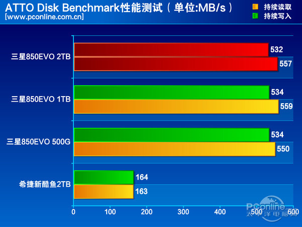 测试成绩对比