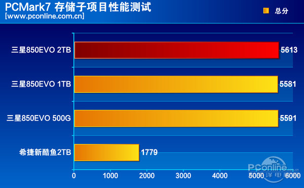 测试成绩对比